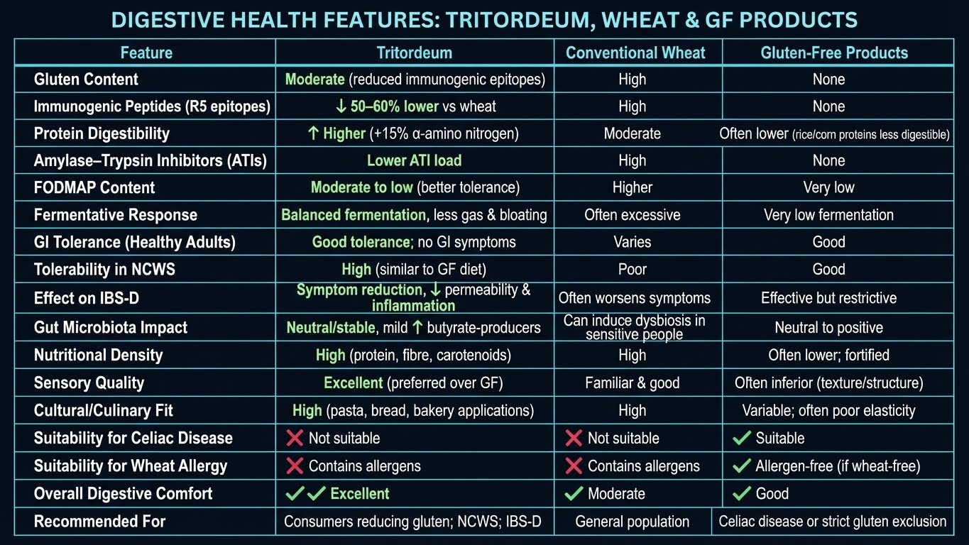 Digestibility - Summary Table Digestibility - Summary Table